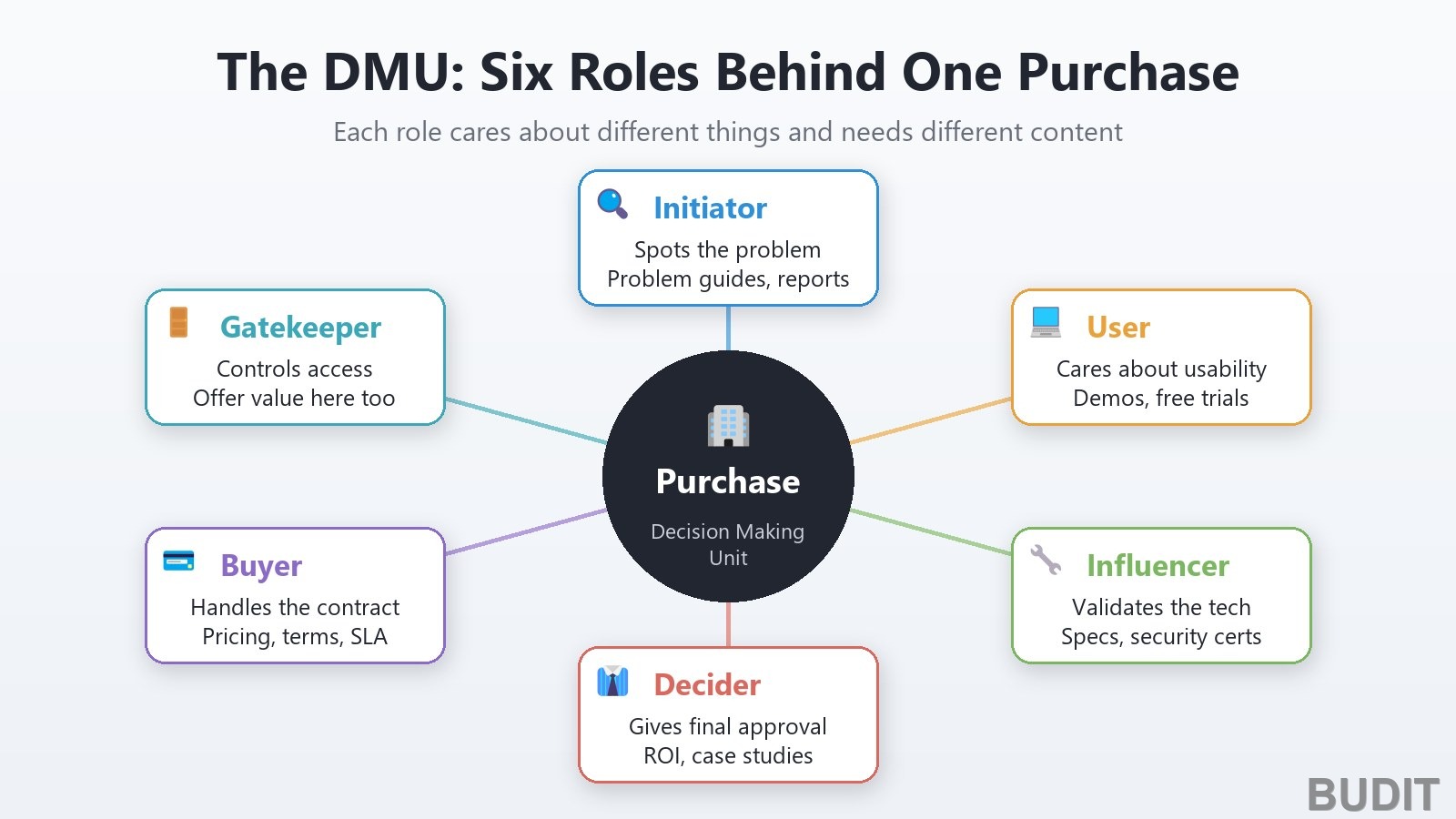 Decision making unit (DMU) diagram: initiator, user, influencer, decider, buyer and gatekeeper around the purchase decision, with what each role cares about and the content it needs