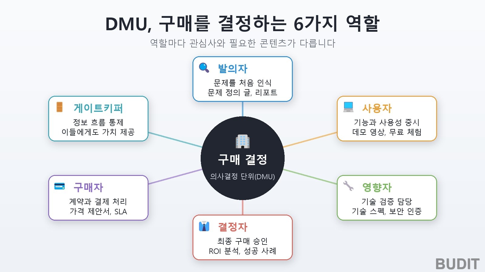 의사결정 단위(DMU) 구조도: 가운데 구매 결정을 둘러싼 발의자, 사용자, 영향자, 결정자, 구매자, 게이트키퍼와 역할별 관심사, 필요한 콘텐츠