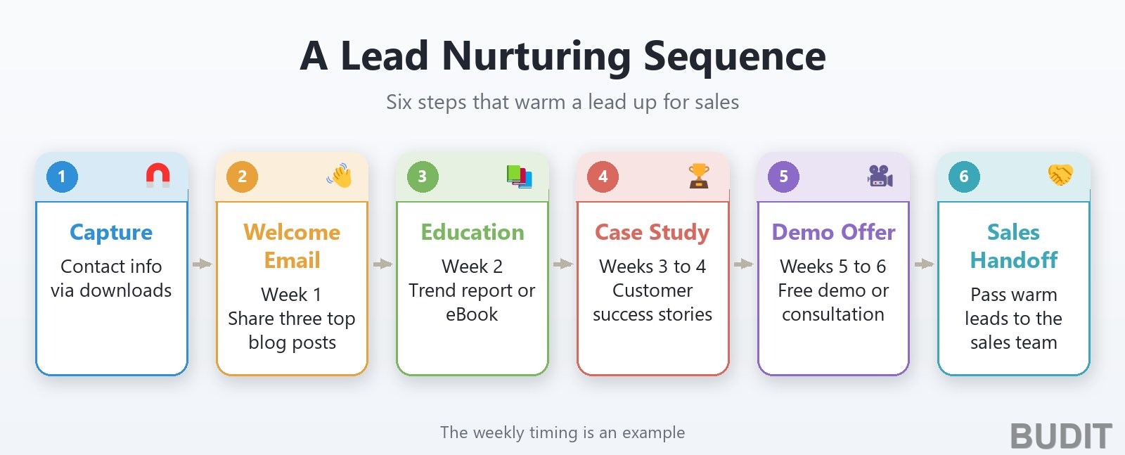 A six step lead nurturing sequence: capture, welcome email, educational content, case study, demo offer and sales handoff