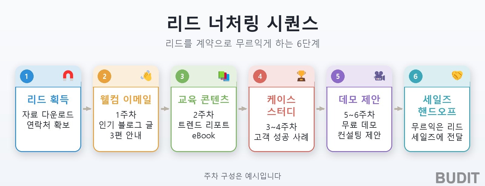 리드 너처링 시퀀스: 리드 획득, 웰컴 이메일, 교육 콘텐츠, 케이스 스터디, 데모 제안, 세일즈 핸드오프의 6단계 흐름