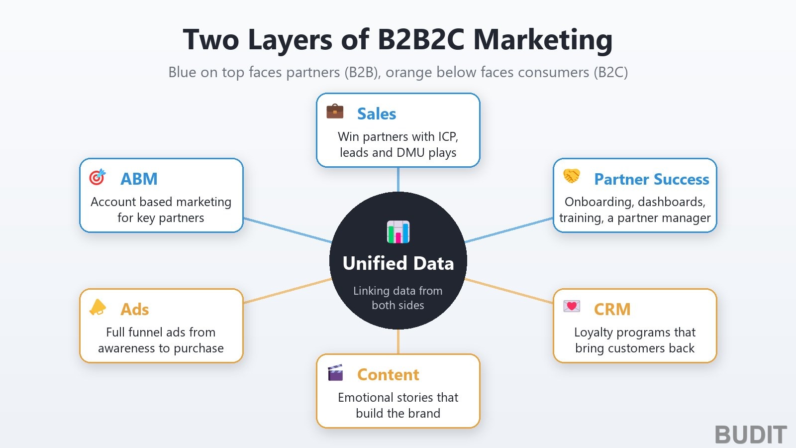B2B2C multilayer marketing: a unified data platform in the center, ABM, sales and partner success for partners on top, and ads, content and CRM for consumers below