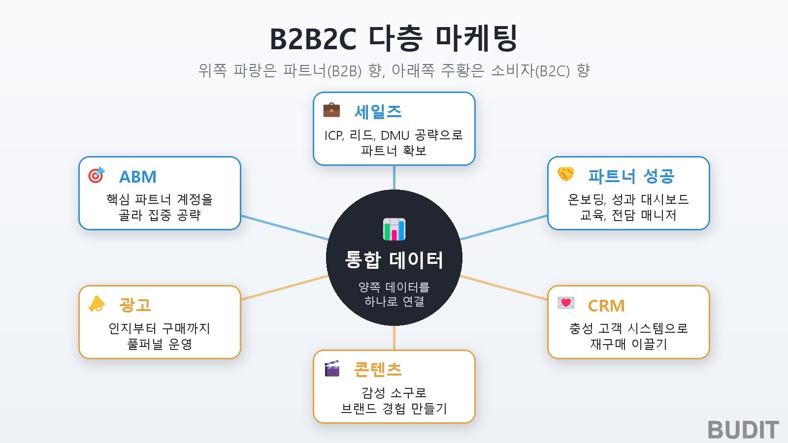 B2B2C 다층 마케팅 구조도: 가운데 통합 데이터 플랫폼, 위쪽에 파트너 향 ABM, 세일즈, 파트너 성공, 아래쪽에 소비자 향 광고, 콘텐츠, CRM