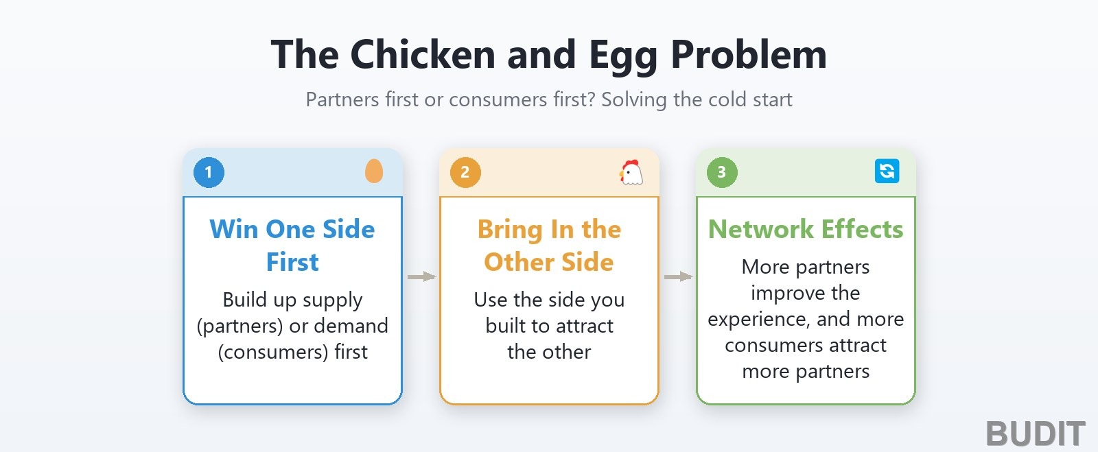 Solving the chicken and egg problem in three steps: win one side first, bring in the other side and trigger network effects