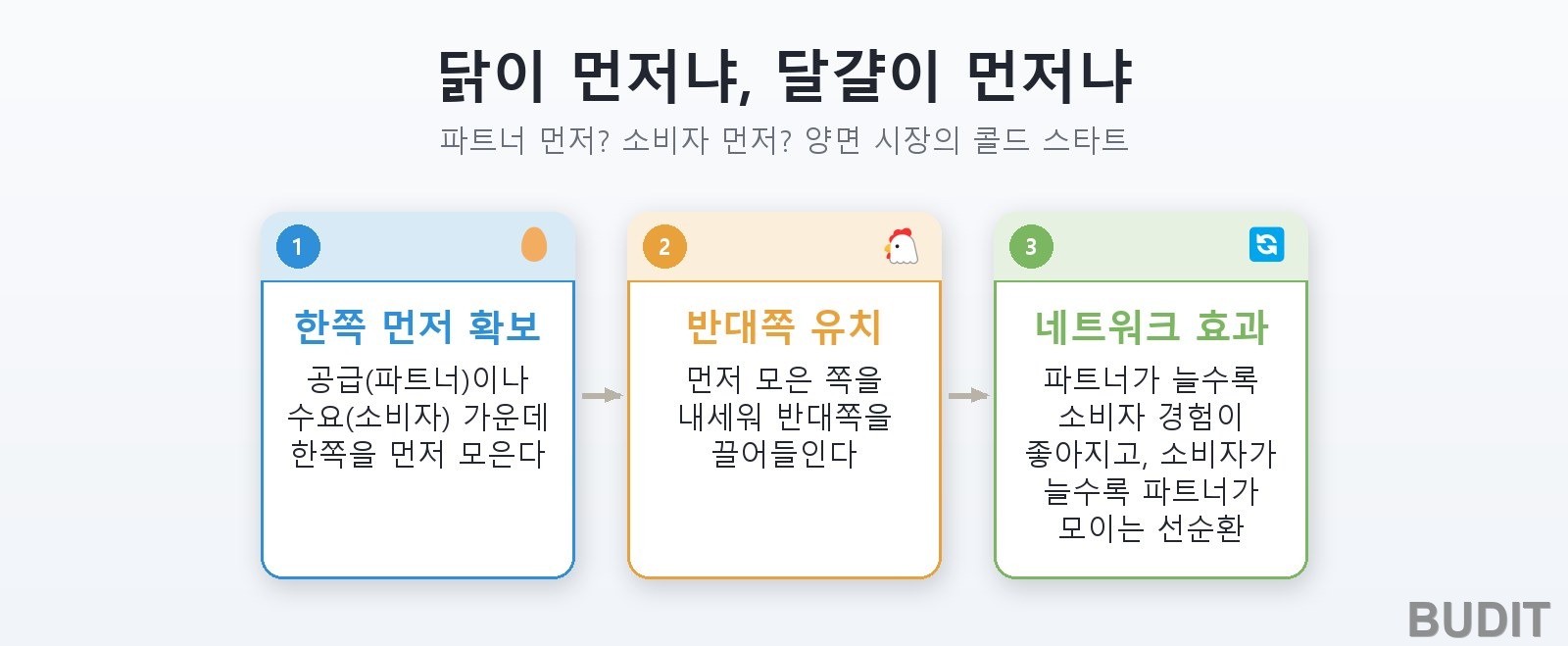 닭과 달걀 문제를 푸는 흐름: 한쪽 먼저 확보, 반대쪽 유치, 네트워크 효과의 3단계