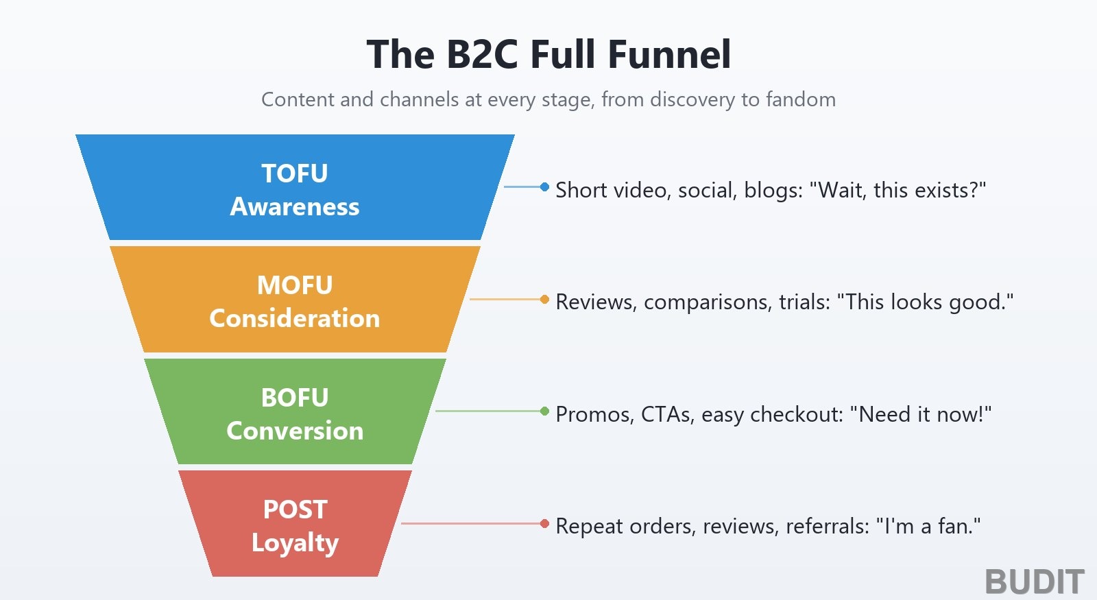 B2C full funnel diagram with four stages, TOFU awareness, MOFU consideration, BOFU conversion, and POST loyalty, plus the content for each stage