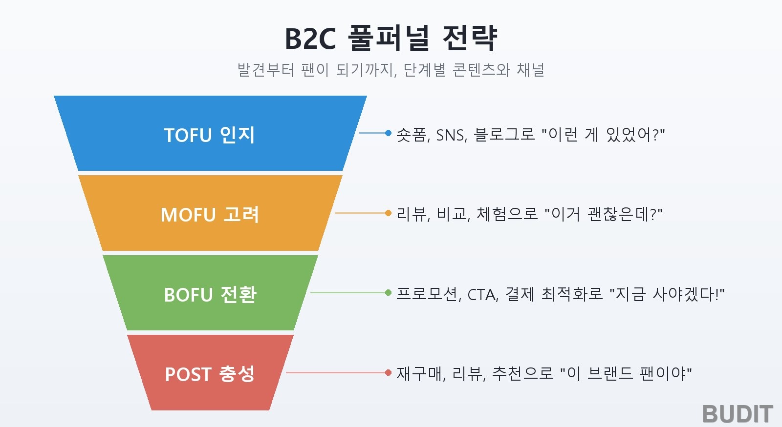 TOFU 인지, MOFU 고려, BOFU 전환, POST 충성 네 단계와 단계별 콘텐츠를 보여 주는 B2C 풀퍼널 깔때기 도식