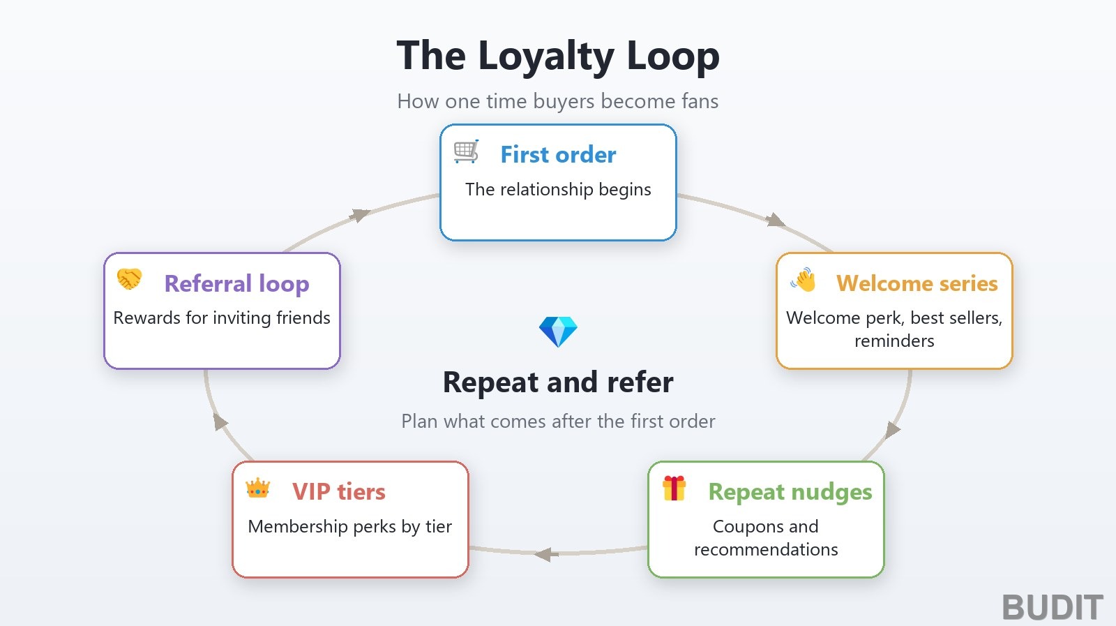 Loyalty loop diagram cycling through first order, welcome series, repeat nudges, VIP tiers, and referral loop
