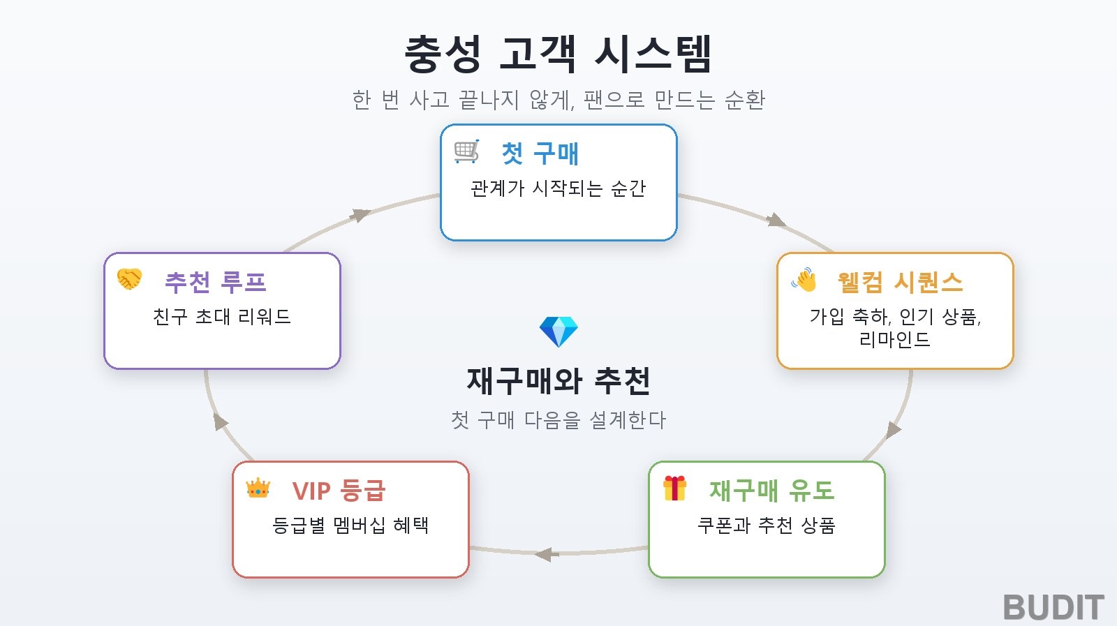 첫 구매, 웰컴 시퀀스, 재구매 유도, VIP 등급, 추천 루프가 순환하는 충성 고객 시스템 도식