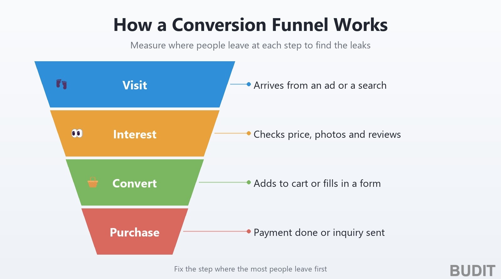 Conversion funnel narrowing through four steps: visit, interest, convert, purchase