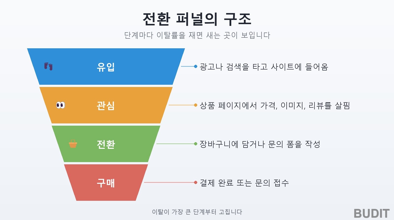 유입, 관심, 전환, 구매 네 단계로 좁아지는 전환 퍼널 도식