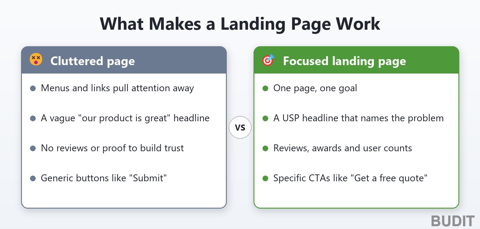 Side by side comparison of a cluttered page and a focused landing page