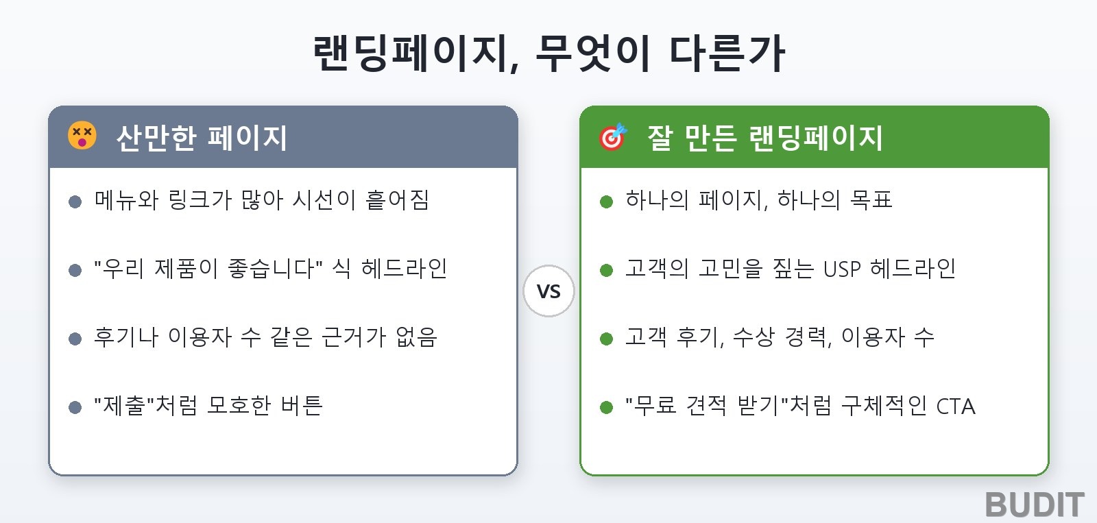 산만한 페이지와 잘 만든 랜딩페이지를 좌우로 비교한 도식