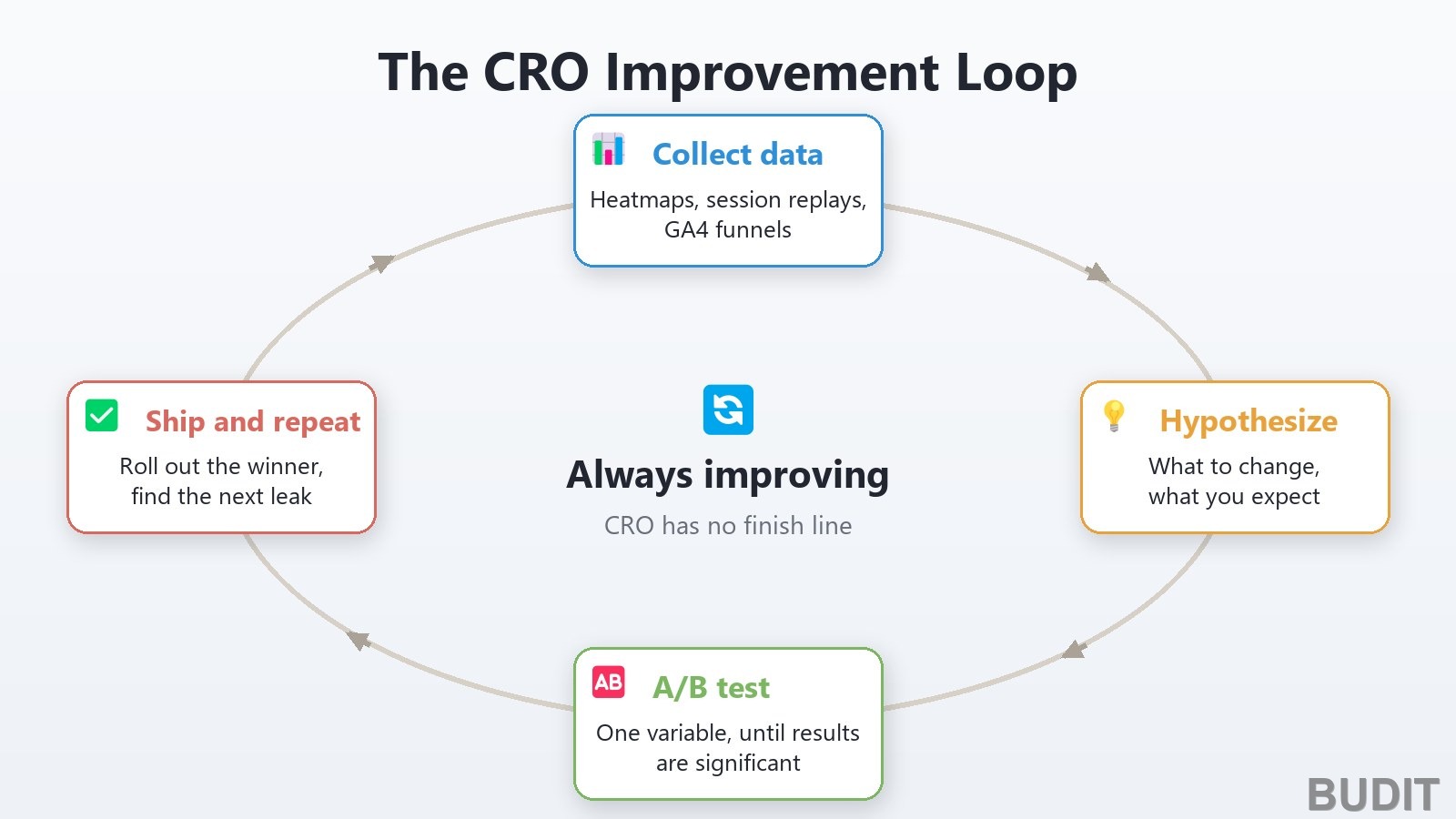 CRO improvement loop: collect data, form a hypothesis, run an A/B test, ship and repeat