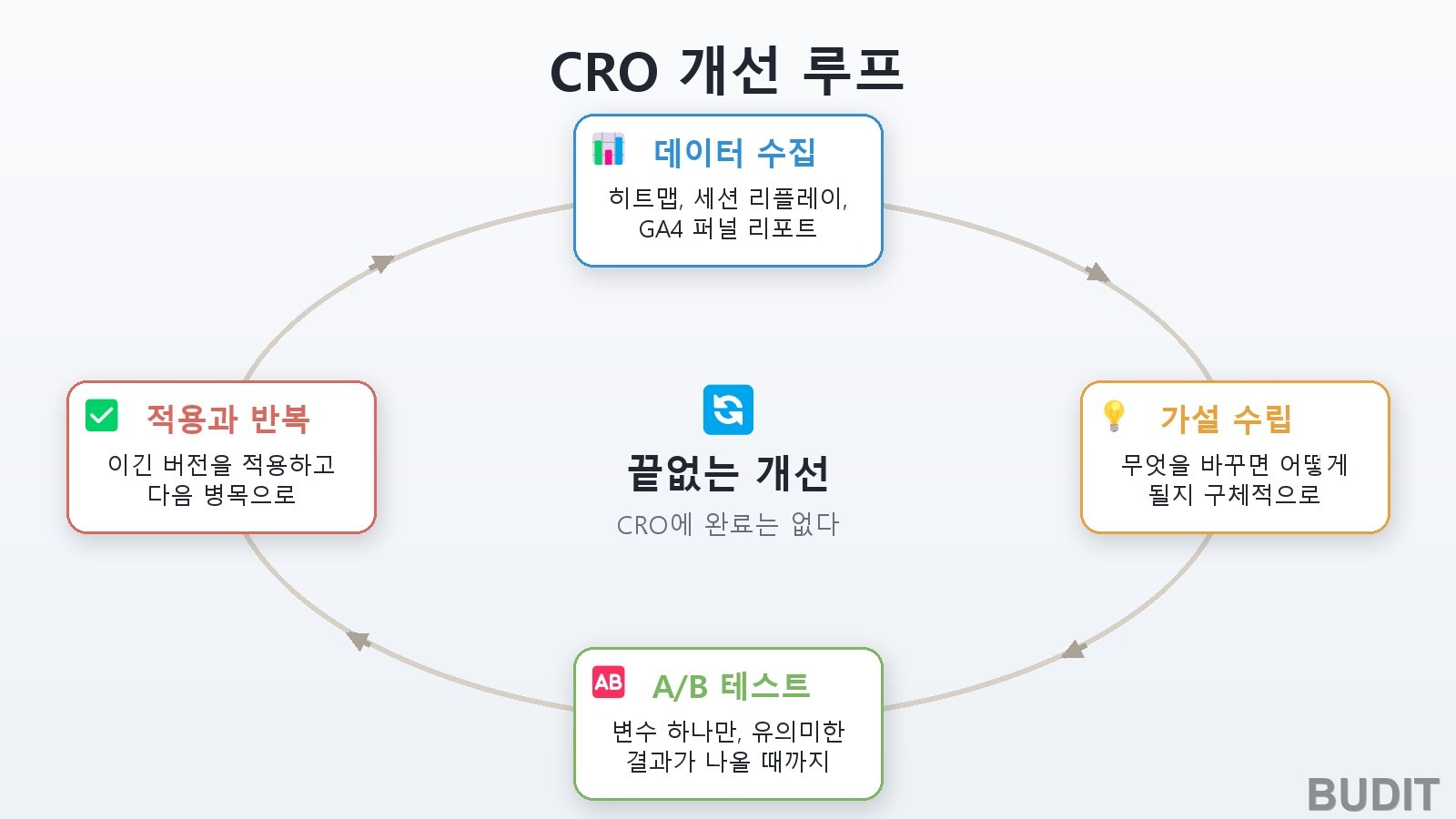 데이터 수집, 가설 수립, A/B 테스트, 적용과 반복이 끝없이 도는 CRO 개선 루프