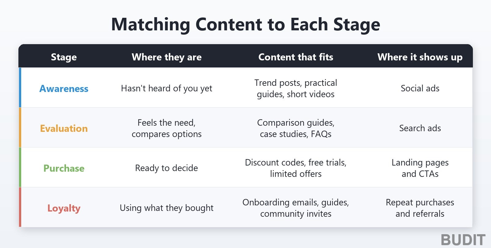 Table matching each journey stage (awareness, evaluation, purchase, loyalty) to the customer's mindset, fitting content and channels