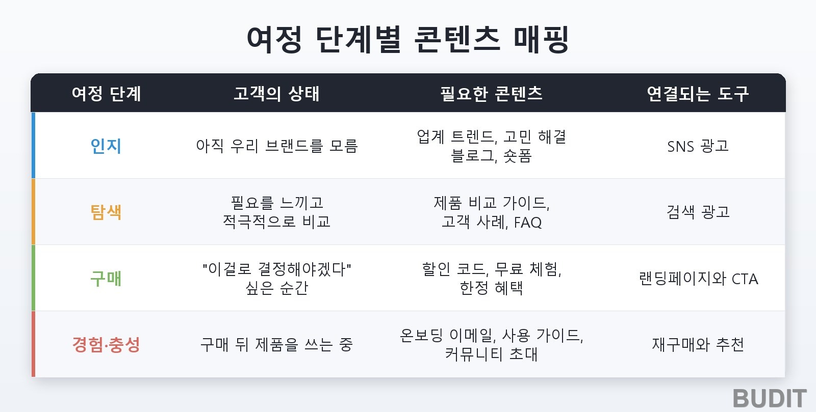 인지, 탐색, 구매, 경험과 충성 단계마다 고객의 상태와 필요한 콘텐츠, 연결되는 도구를 짝지은 표