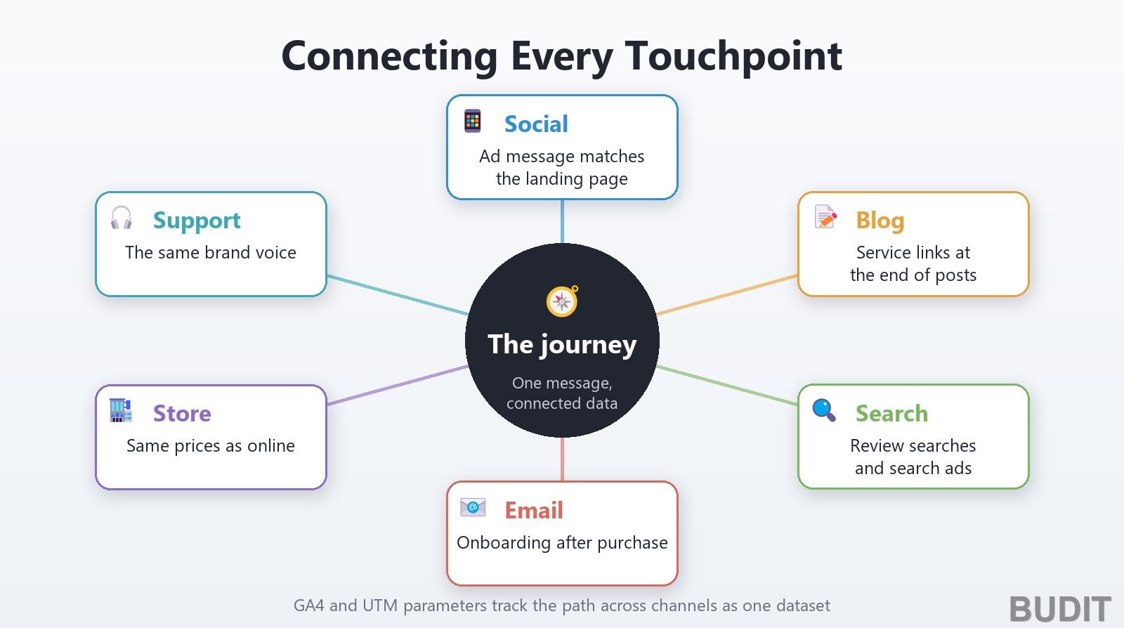 Omnichannel diagram connecting social, blog, search, email, store and support around the customer journey