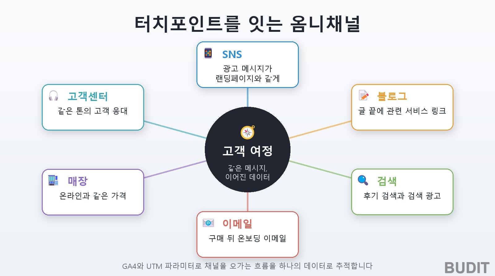 고객 여정을 가운데 두고 SNS, 블로그, 검색, 이메일, 매장, 고객센터가 연결된 옴니채널 도식