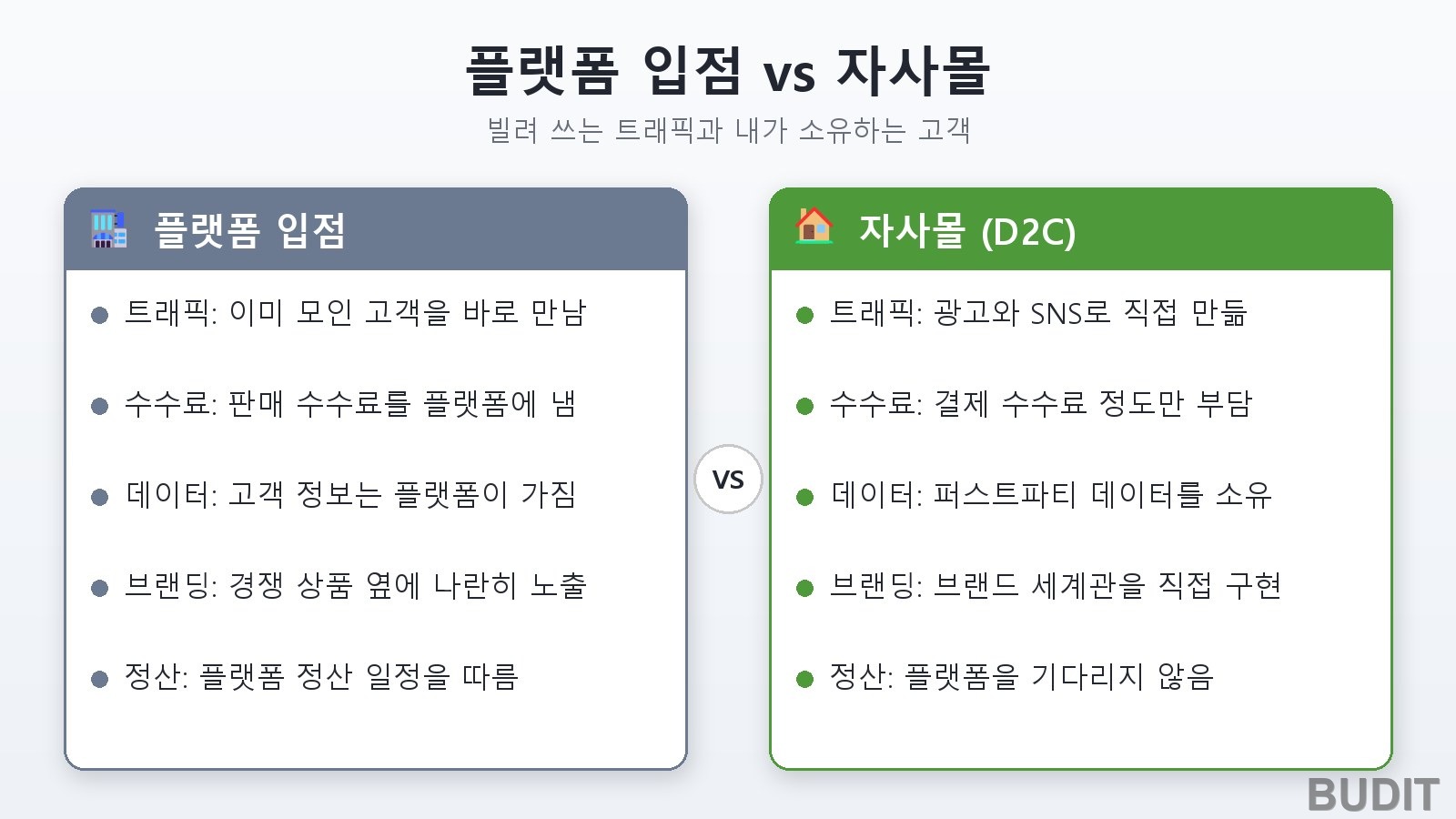 플랫폼 입점과 자사몰(D2C)을 트래픽, 수수료, 데이터, 브랜딩, 정산 다섯 항목으로 나눠 비교한 도식