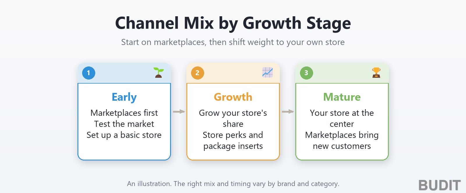 Stages of a hybrid channel plan: early, growth and mature, shifting from marketplaces toward your own store