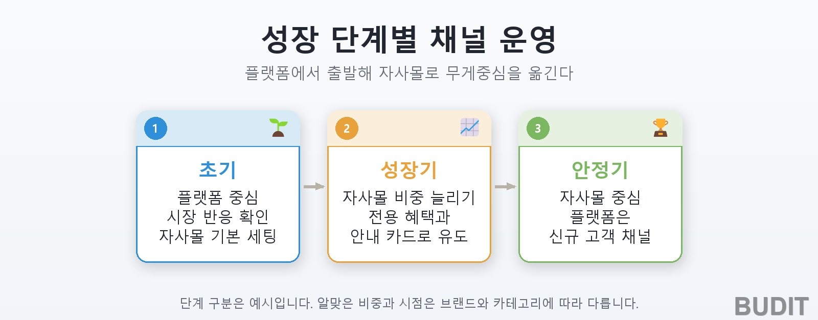 초기, 성장기, 안정기로 갈수록 플랫폼 중심에서 자사몰 중심으로 무게가 옮겨 가는 단계별 채널 운영 흐름