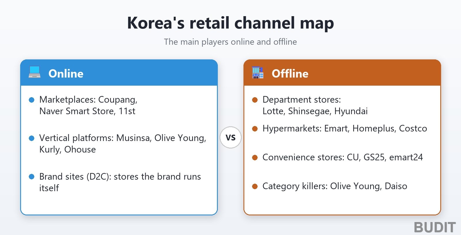 Map of Korea's retail channels: the main players online (marketplaces, vertical platforms, brand sites) and offline (department stores, hypermarkets, convenience stores, category killers)