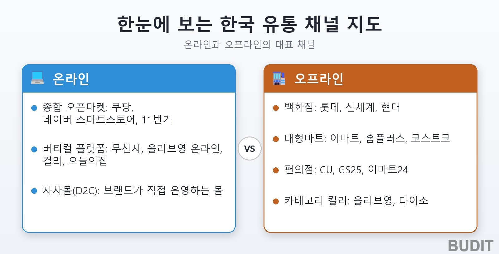 한국 유통 채널 지도: 온라인(종합 오픈마켓, 버티컬 플랫폼, 자사몰)과 오프라인(백화점, 대형마트, 편의점, 카테고리 킬러)의 대표 채널