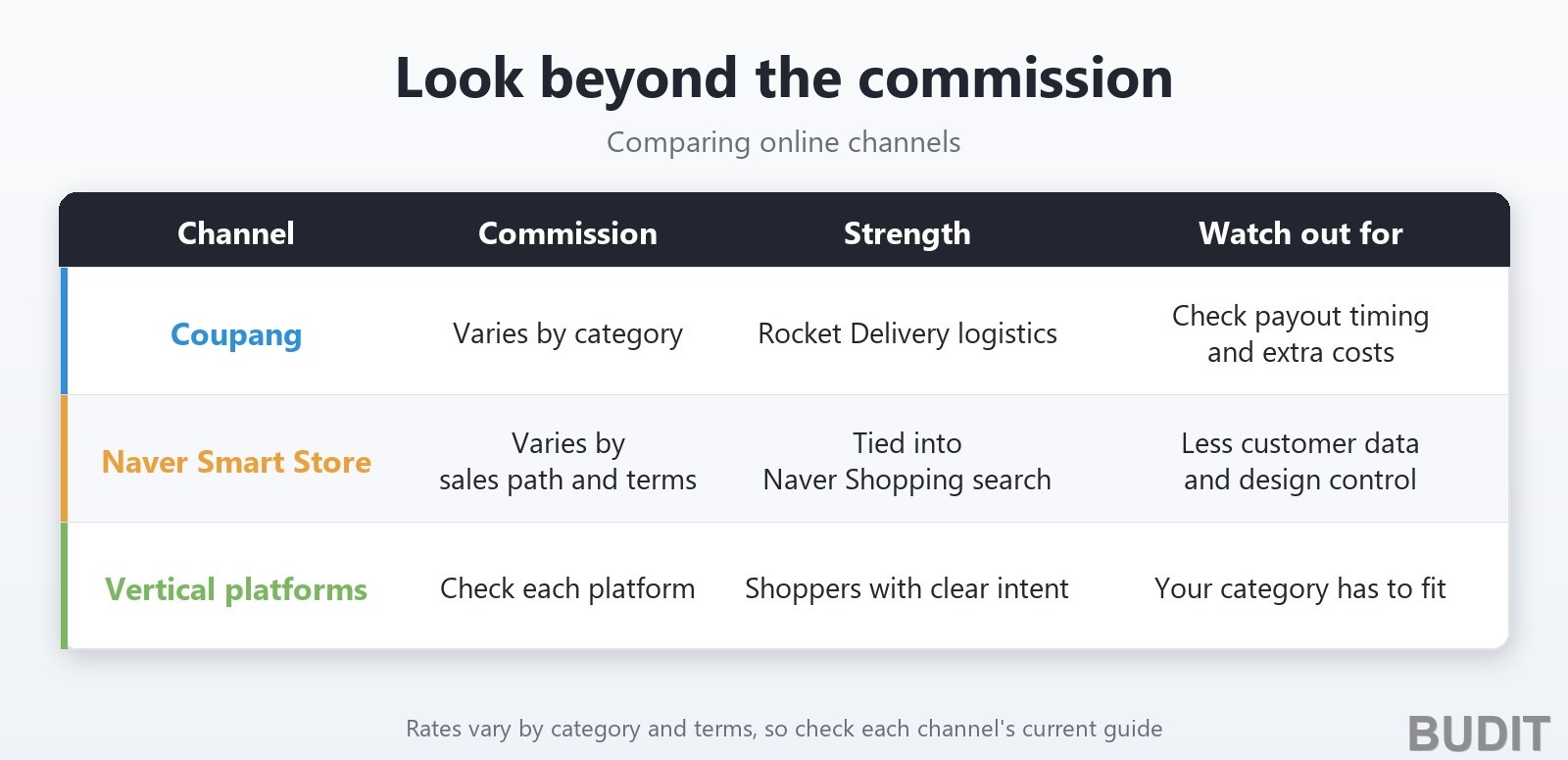 Comparison table of online channels: commission, strengths and things to watch at Coupang, Naver Smart Store and vertical platforms
