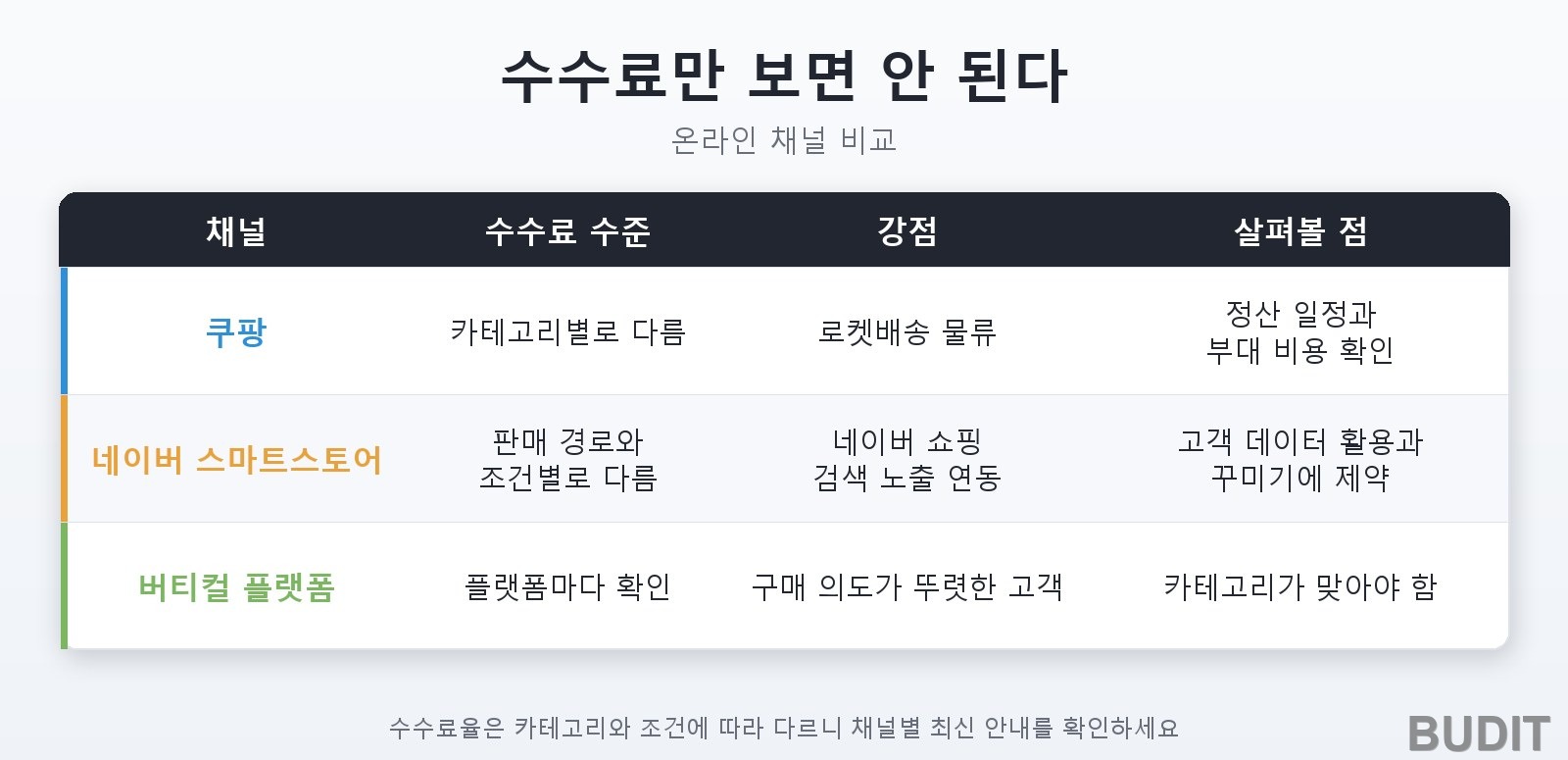 온라인 채널 비교표: 쿠팡, 네이버 스마트스토어, 버티컬 플랫폼의 수수료, 강점, 살펴볼 점