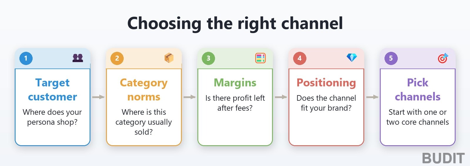Channel selection flow in five steps: weigh target customer, category norms, margins and brand positioning, then pick your channels