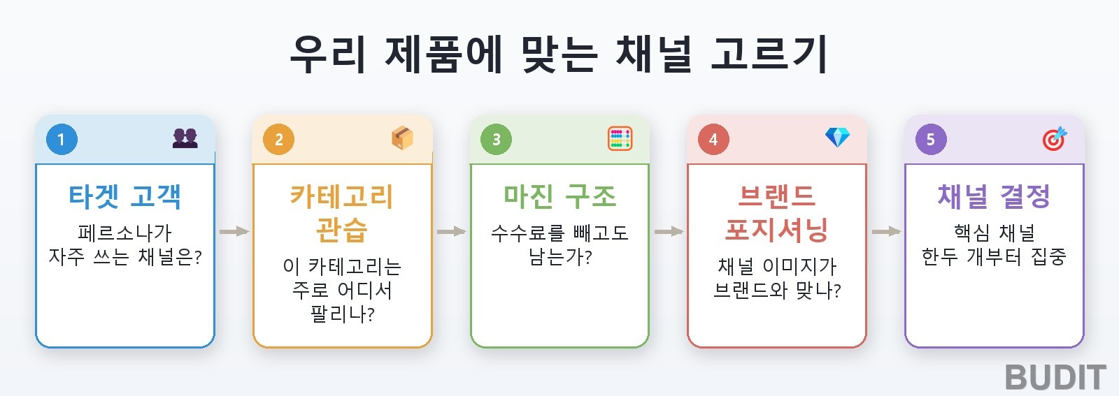 채널 선택 흐름: 타겟 고객, 카테고리 관습, 마진 구조, 브랜드 포지셔닝을 차례로 따져 채널을 결정하는 다섯 단계