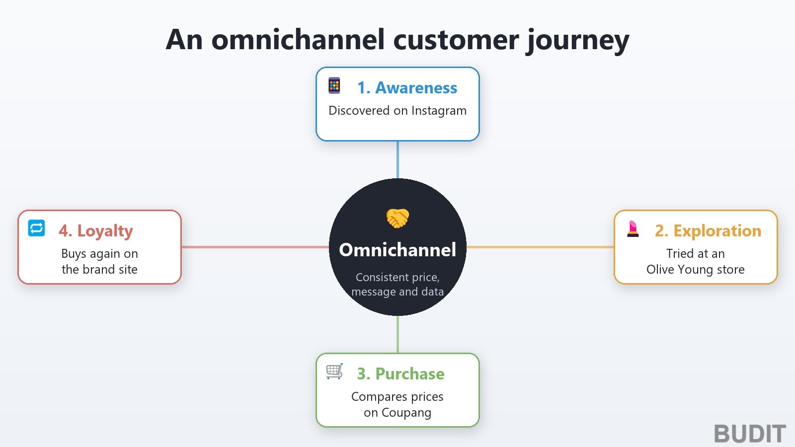 An omnichannel customer journey: discovered on Instagram (awareness), tried at an Olive Young store (exploration), compares prices on Coupang (purchase), buys again on the brand site (loyalty)