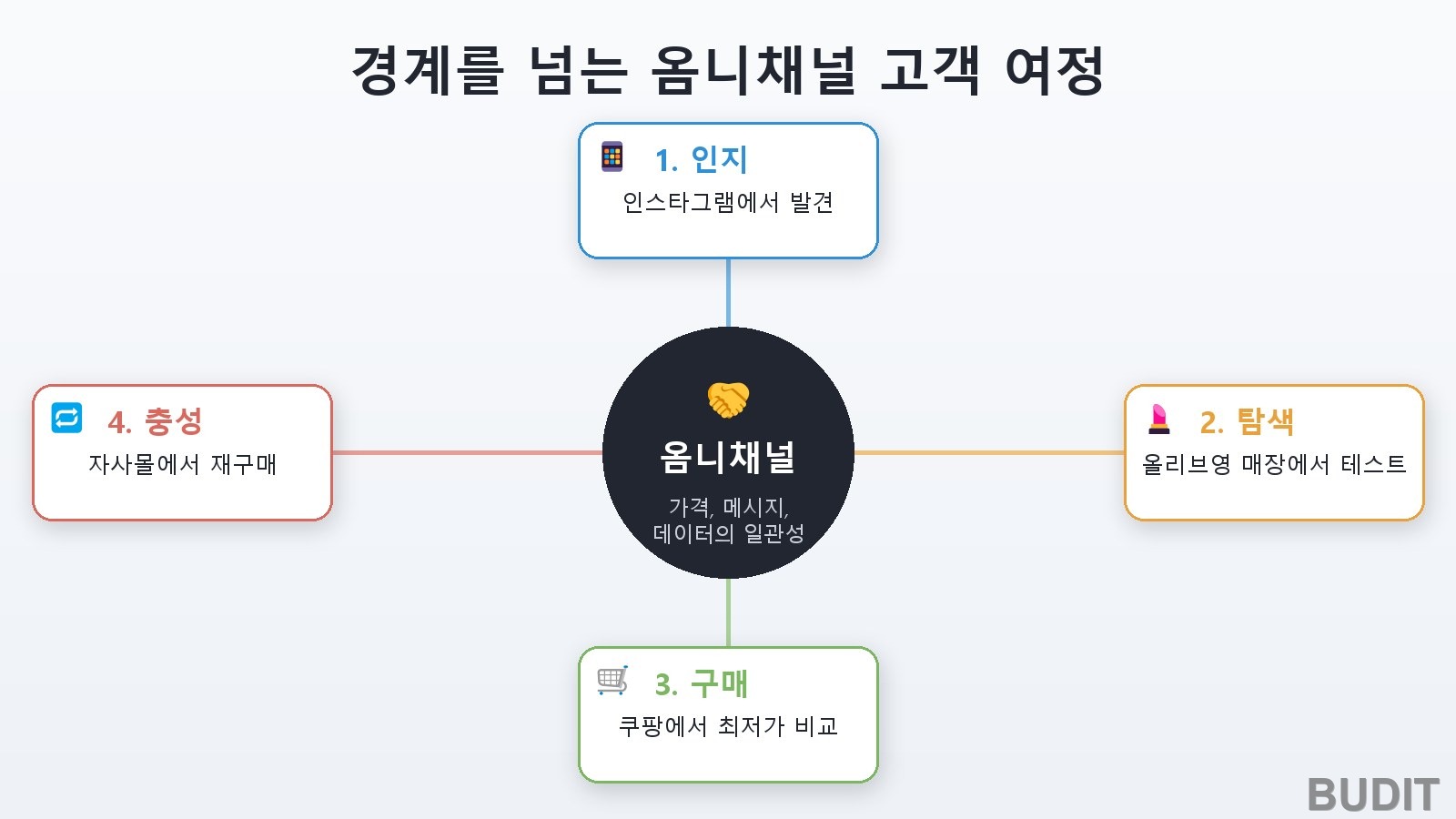 옴니채널 고객 여정: 인스타그램에서 발견(인지), 올리브영 매장에서 테스트(탐색), 쿠팡에서 최저가 비교(구매), 자사몰에서 재구매(충성)