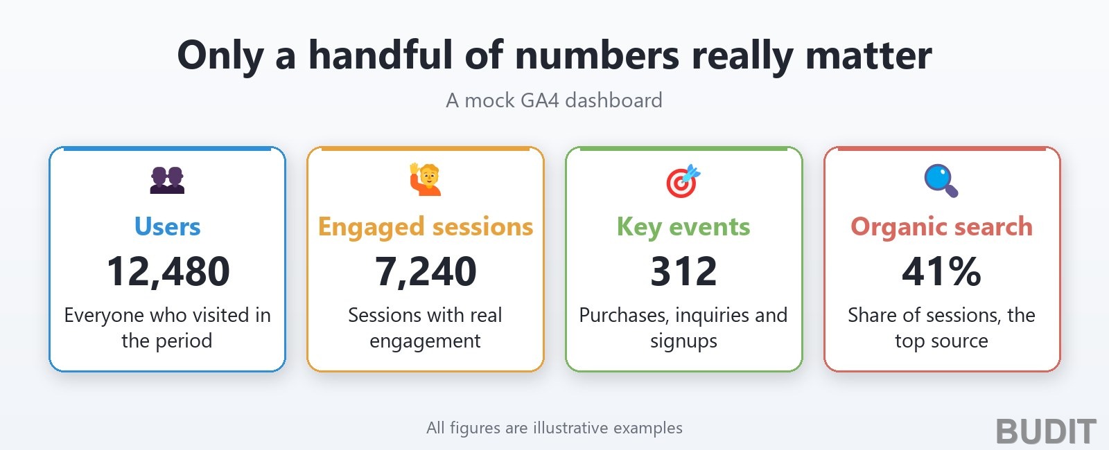 A mock GA4 dashboard with four metric cards: users, engaged sessions, key events and organic search share
