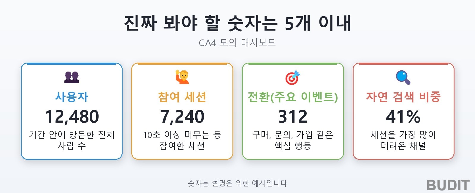 GA4 모의 대시보드: 사용자, 참여 세션, 전환(주요 이벤트), 자연 검색 비중 네 가지 지표 카드