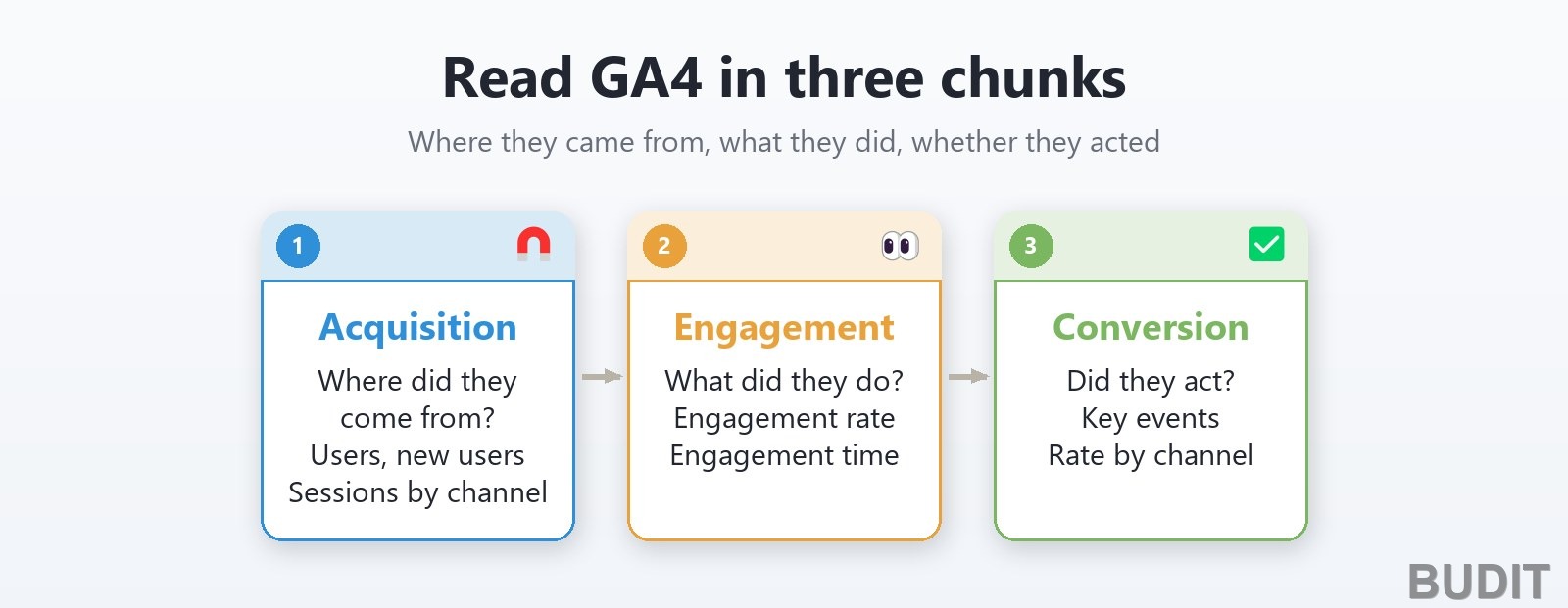 A map of core GA4 metrics in three stages: acquisition (users, new users, sessions by channel), engagement (engagement rate, average engagement time) and conversion (key events, conversion rate by channel)
