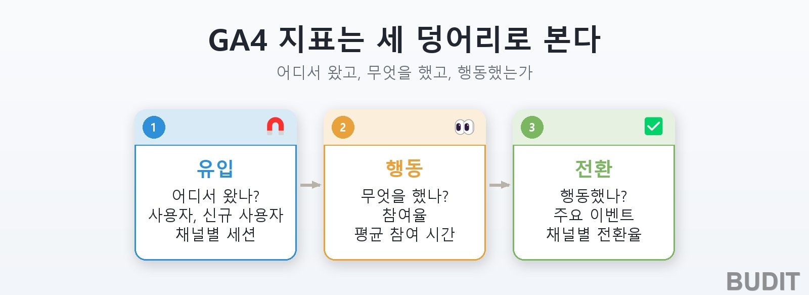GA4 핵심 지표 맵: 유입(사용자, 신규 사용자, 채널별 세션), 행동(참여율, 평균 참여 시간), 전환(주요 이벤트, 채널별 전환율)의 세 단계