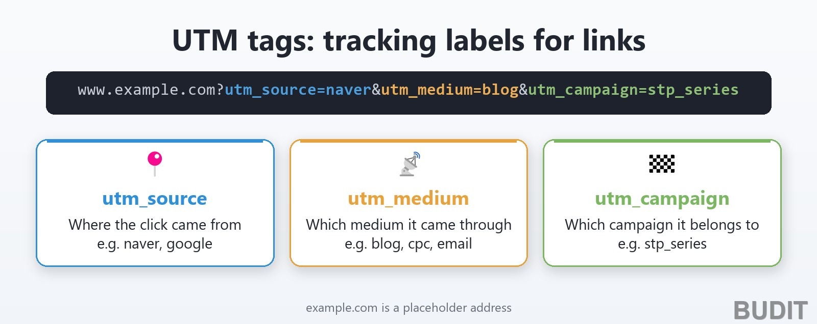 How UTM parameters work: an example URL tagged with utm_source, utm_medium and utm_campaign, with what each one means
