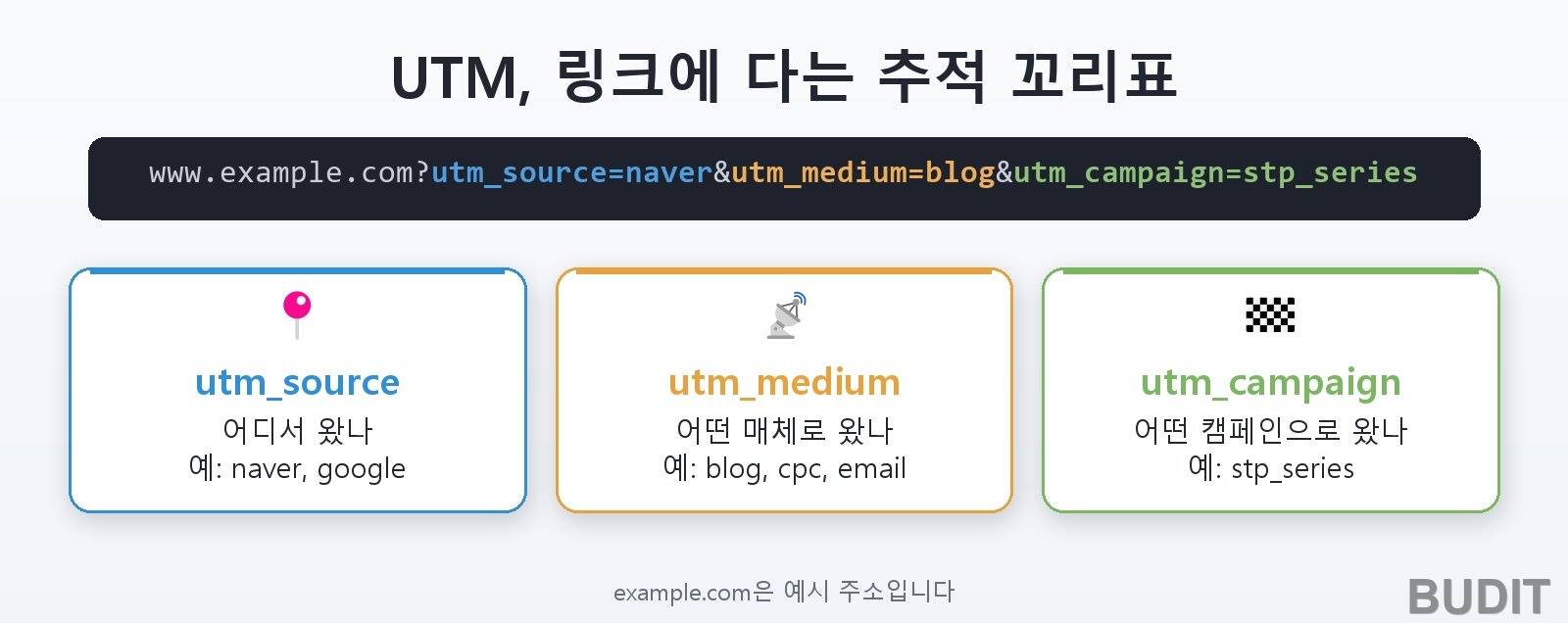 UTM 파라미터 구조: 예시 주소에 붙은 utm_source, utm_medium, utm_campaign 세 가지 꼬리표와 각각의 뜻