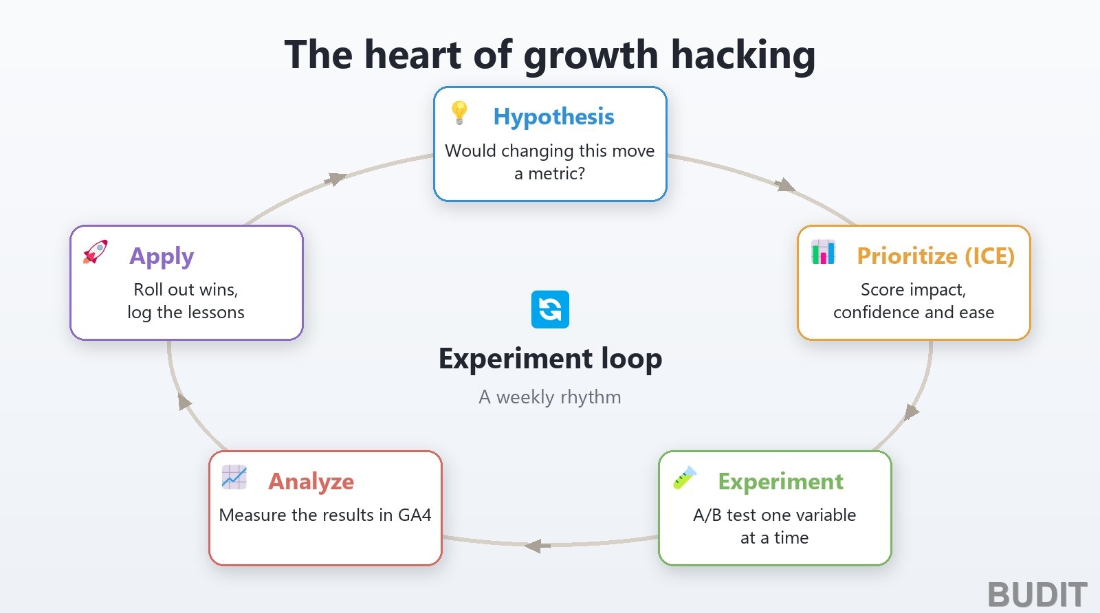 The growth experiment loop: hypothesis, prioritize with ICE, experiment, analyze and apply, repeating in a cycle