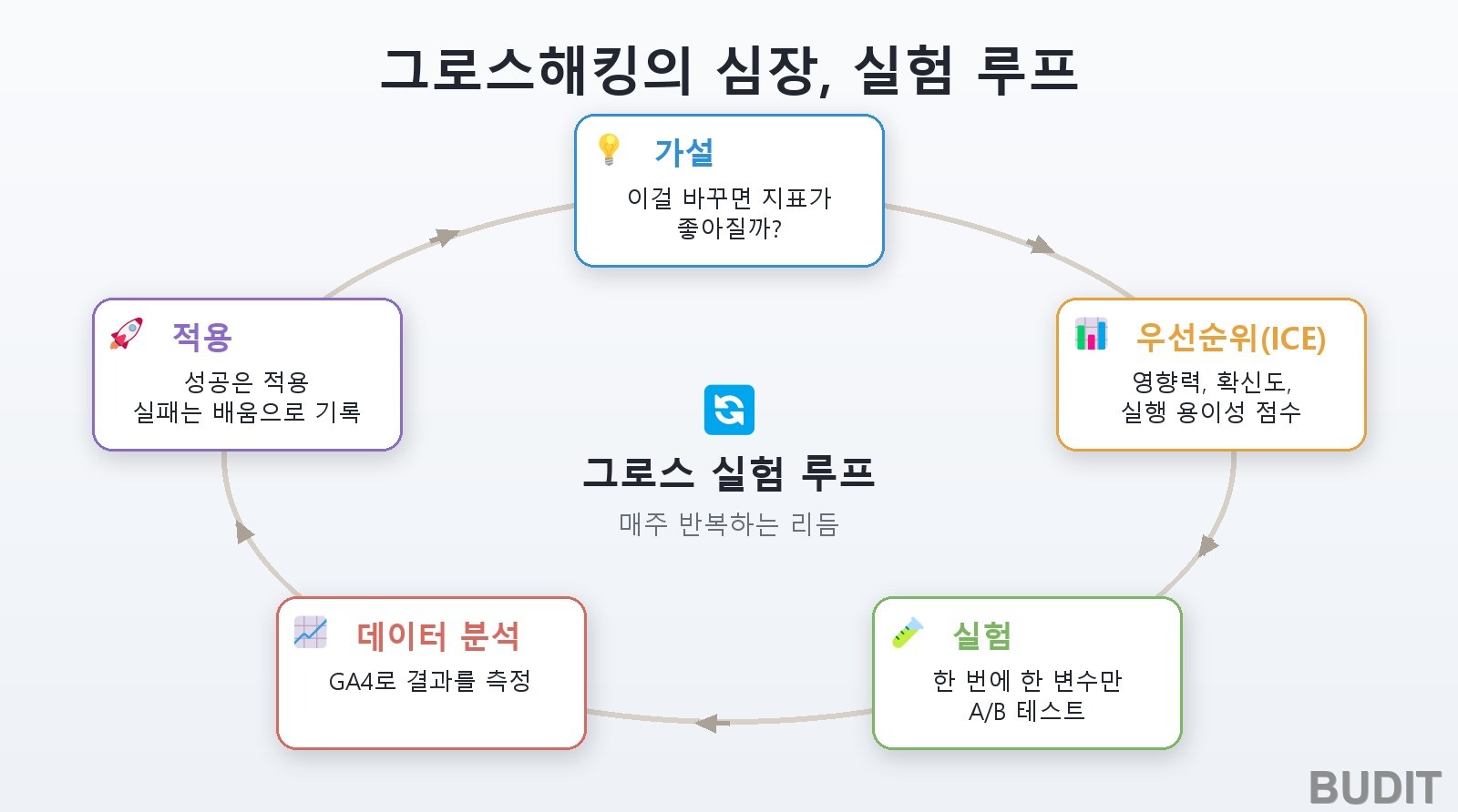 그로스 실험 루프: 가설, 우선순위(ICE), 실험, 데이터 분석, 적용이 순환하는 그림