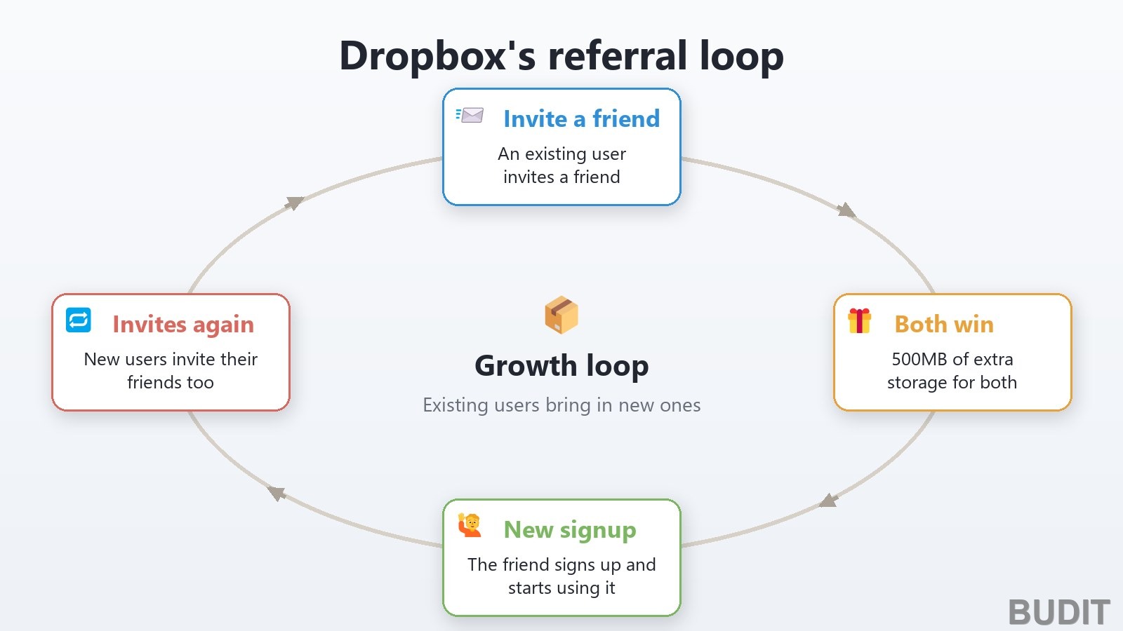 Dropbox's referral loop: a user invites a friend, both get 500MB of extra storage, the friend signs up, and new users invite their own friends