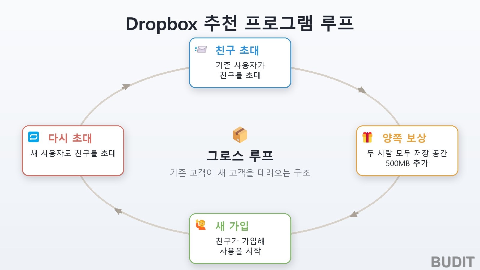 Dropbox 추천 프로그램 루프: 친구 초대, 두 사람 모두 저장 공간 500MB 추가, 친구의 가입, 새 사용자의 다시 초대로 이어지는 순환