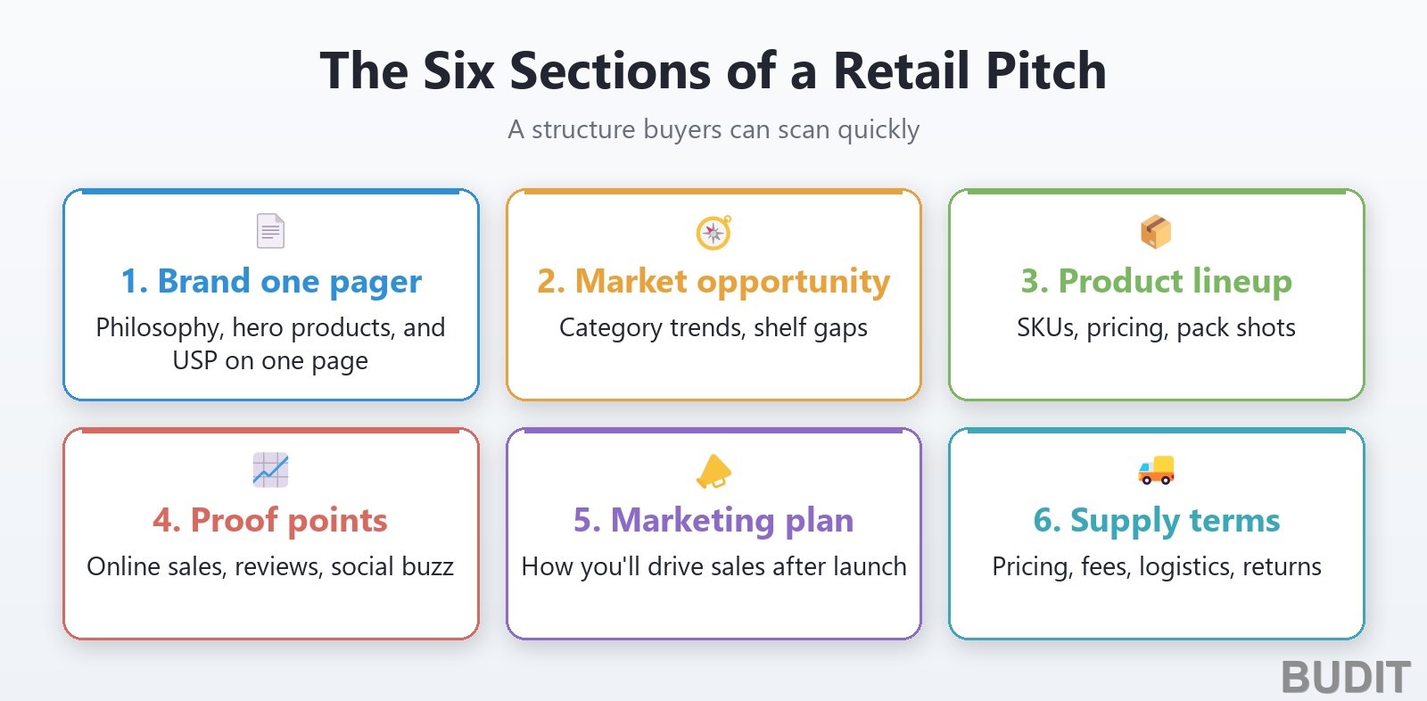 The six sections of a retail proposal: brand one pager, market opportunity, product lineup, proof points, marketing plan, and supply terms