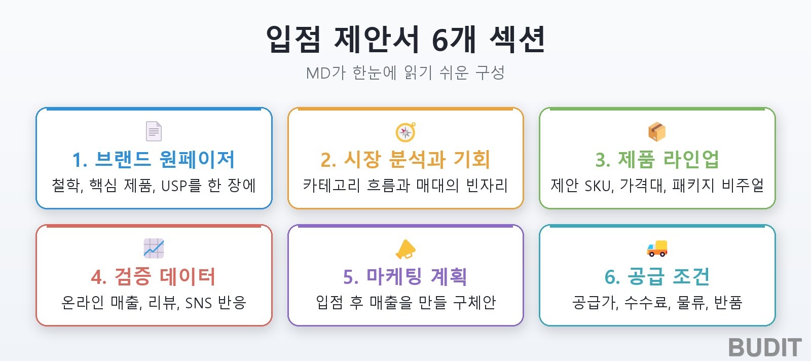 입점 제안서의 6개 섹션: 브랜드 원페이저, 시장 분석과 기회, 제품 라인업, 검증 데이터, 마케팅 계획, 공급 조건