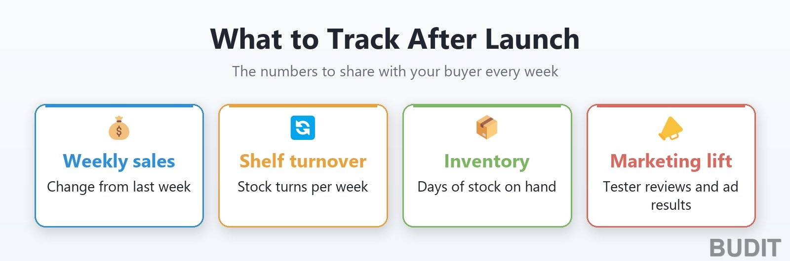 Metrics to track after launch: weekly sales, shelf turnover, inventory, and marketing results