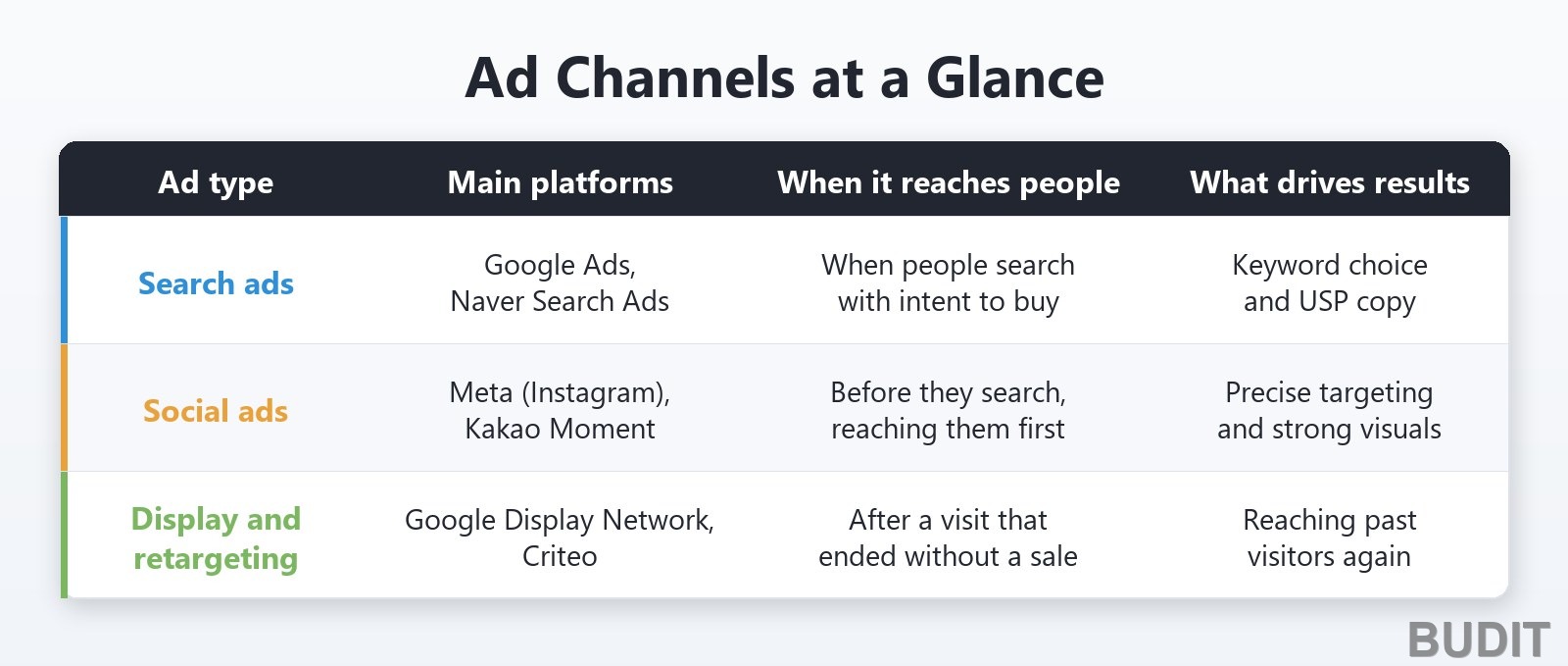 Table comparing search ads, social ads, and display and retargeting by platform, timing and success factors