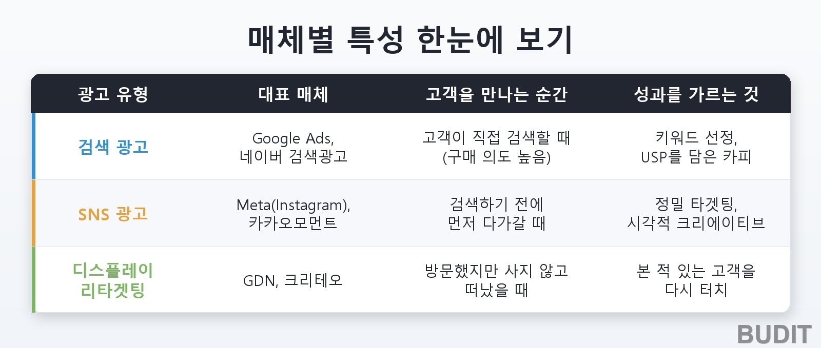 검색 광고, SNS 광고, 디스플레이와 리타겟팅의 대표 매체와 특징을 비교한 표