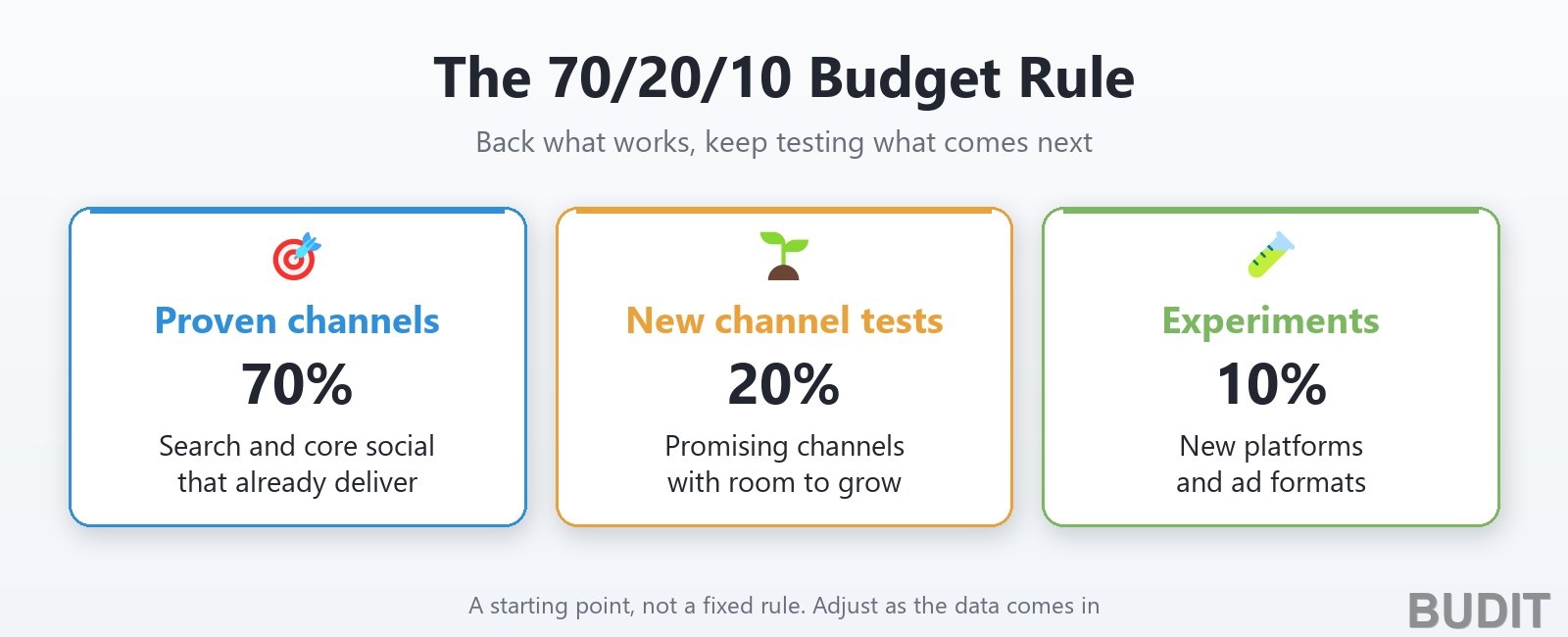 The 70/20/10 budget rule: 70% proven channels, 20% new channel tests, 10% experiments