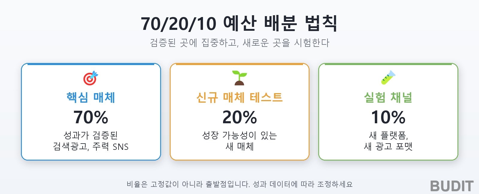 70/20/10 예산 배분 법칙: 핵심 매체 70%, 신규 매체 테스트 20%, 실험 채널 10%